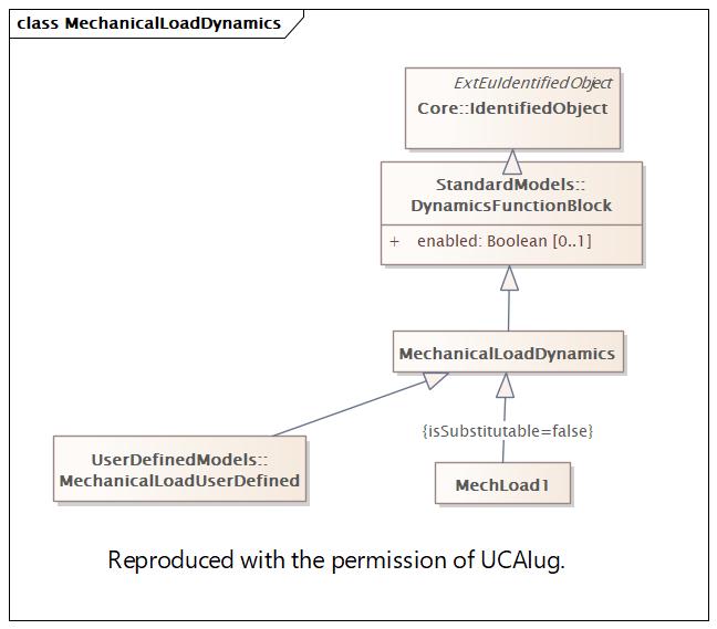 MechanicalLoadDynamics Diagram