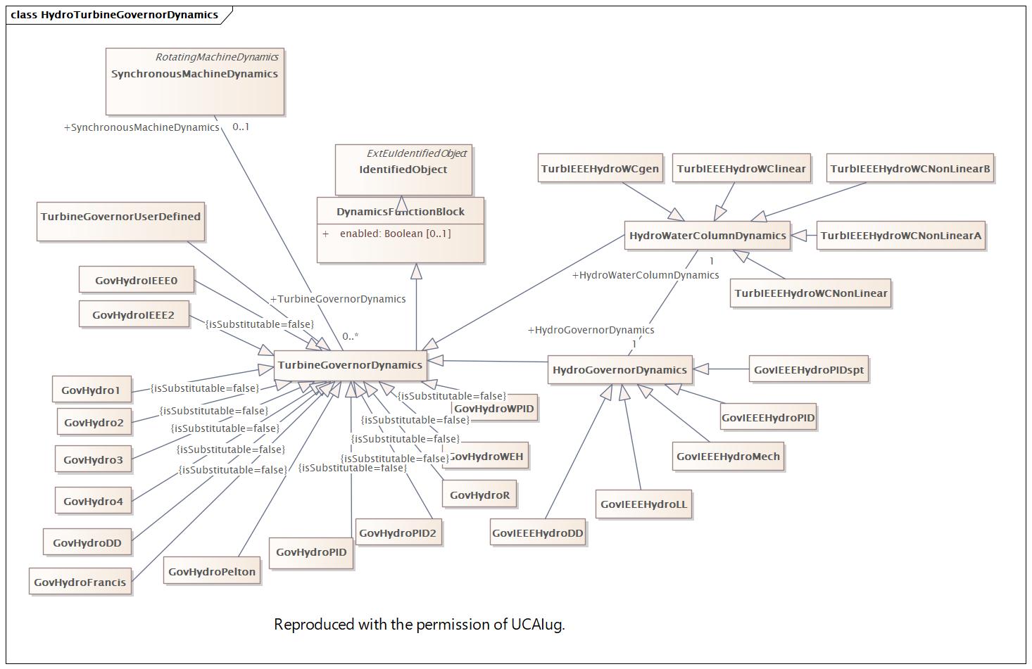 HydroTurbineGovernorDynamics Diagram