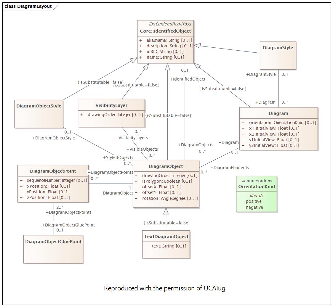 DiagramLayout Diagram