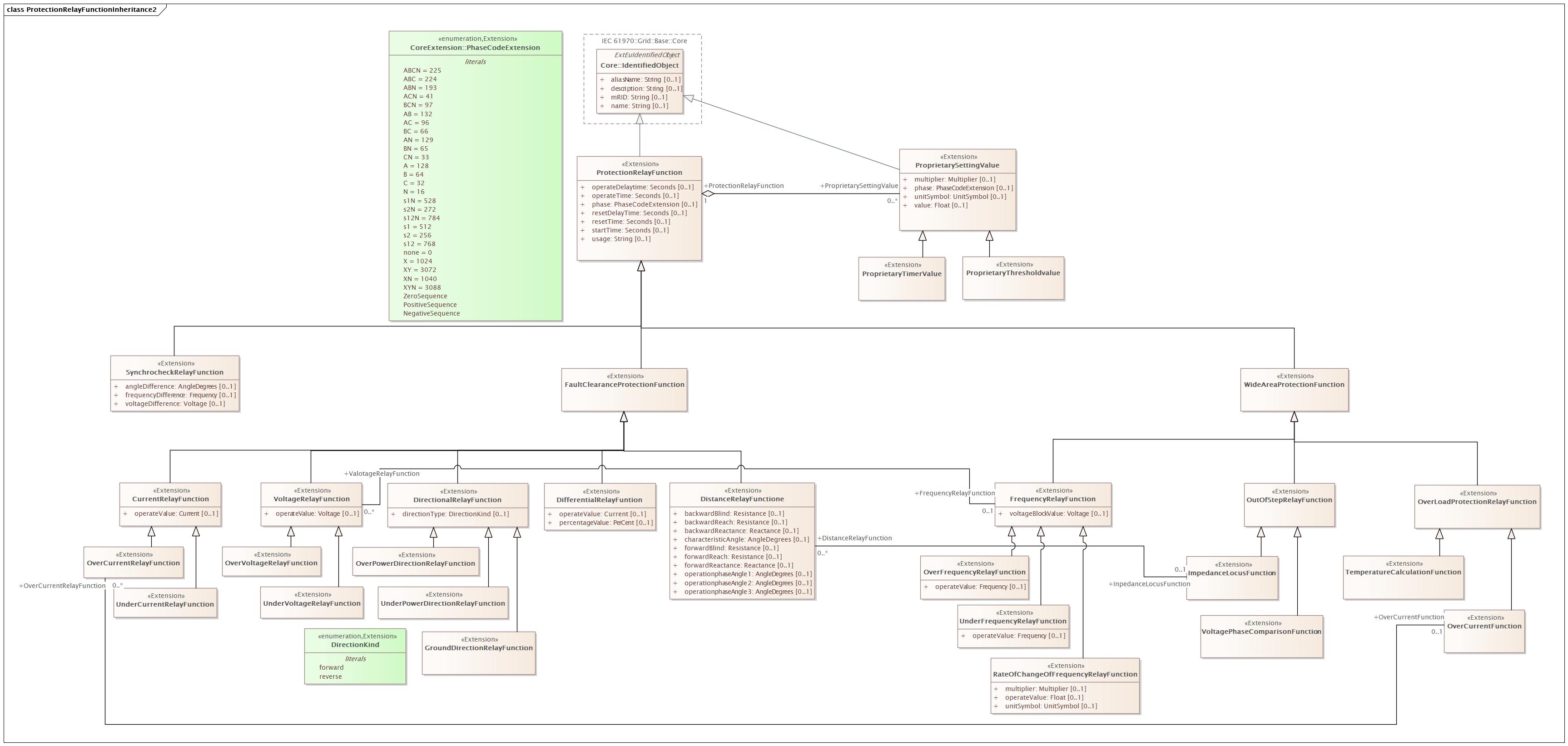 ProtectionRelayFunctionInheritance2 Diagram