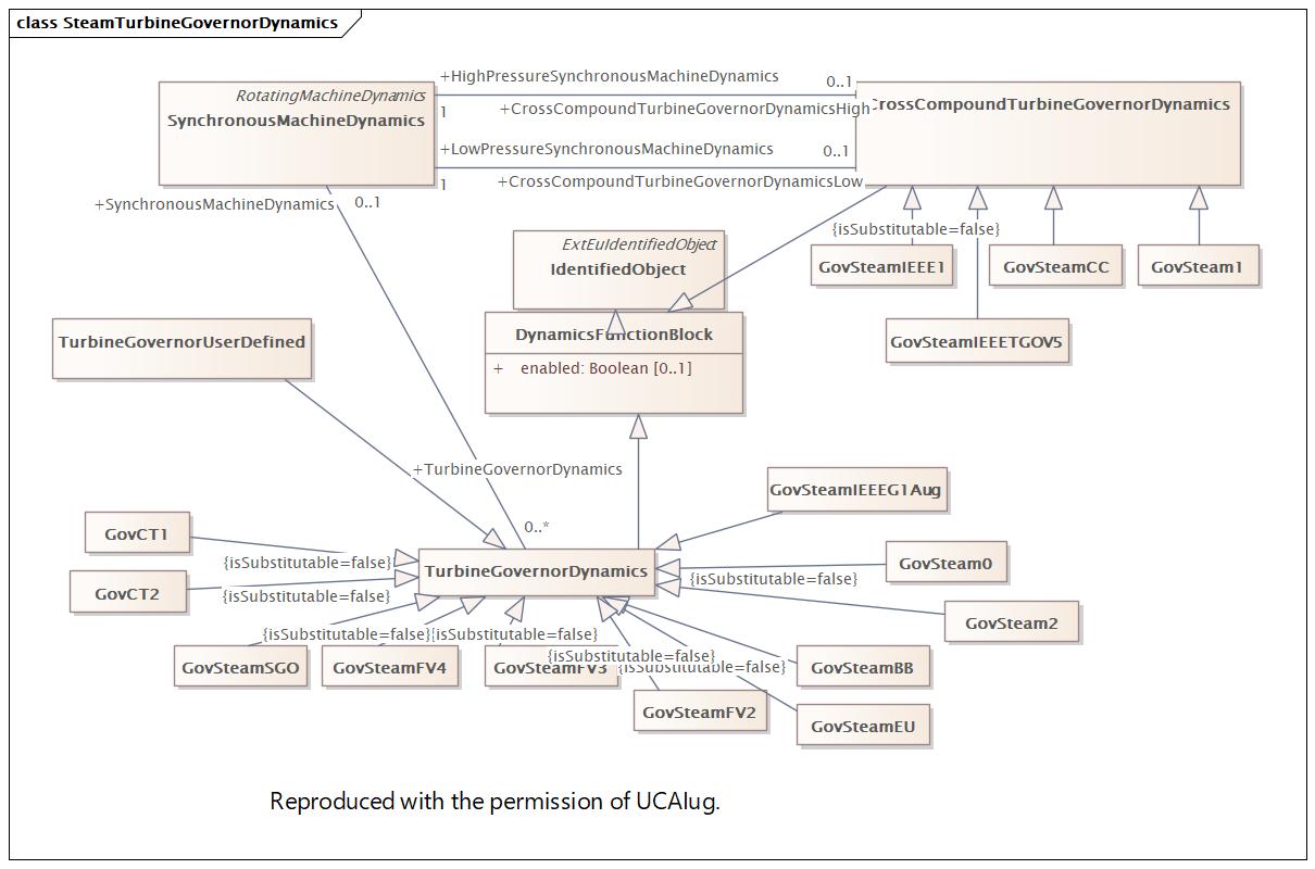 SteamTurbineGovernorDynamics Diagram