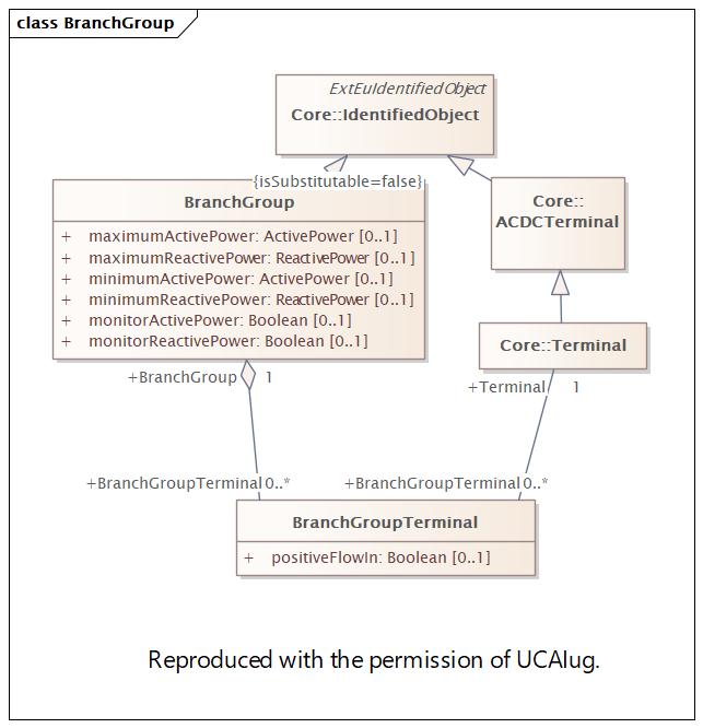 BranchGroup Diagram