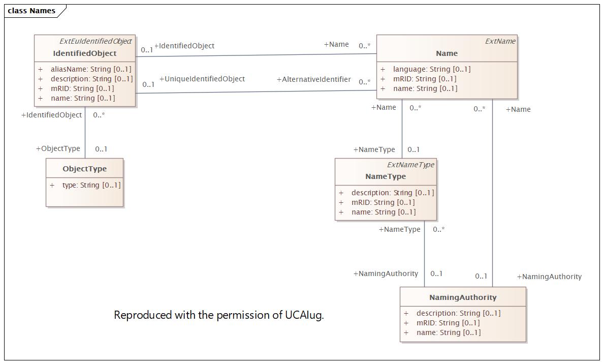 Names Diagram