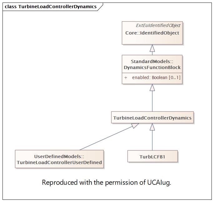 TurbineLoadControllerDynamics Diagram