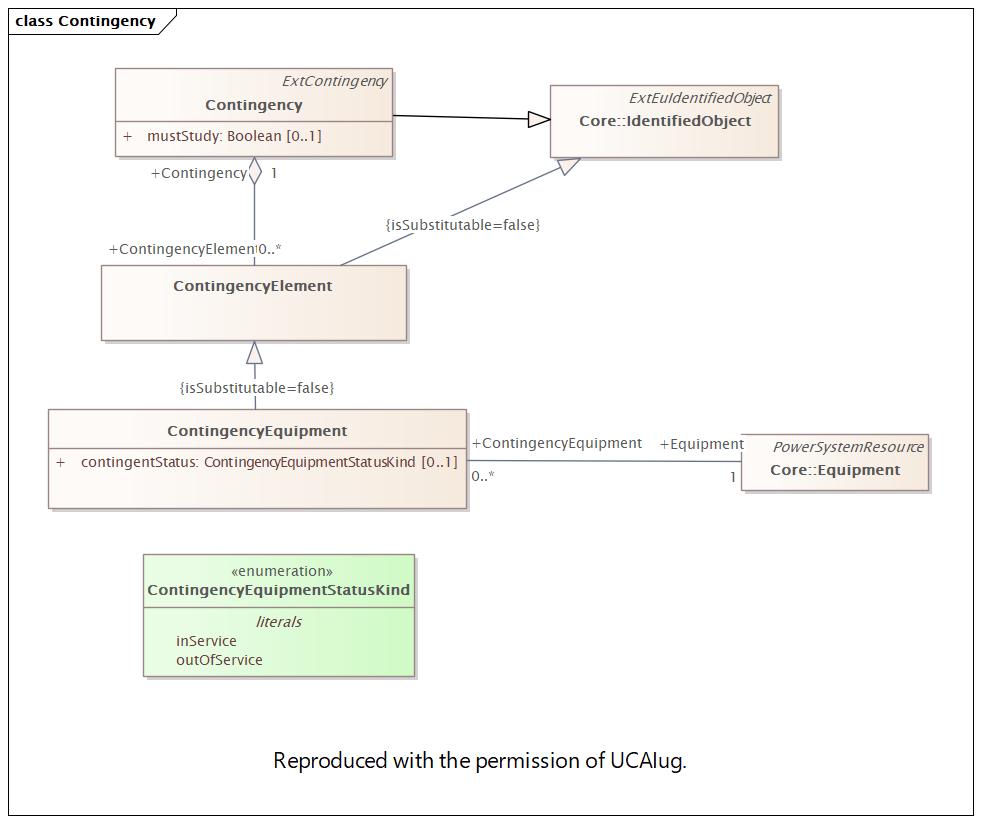 Contingency Diagram