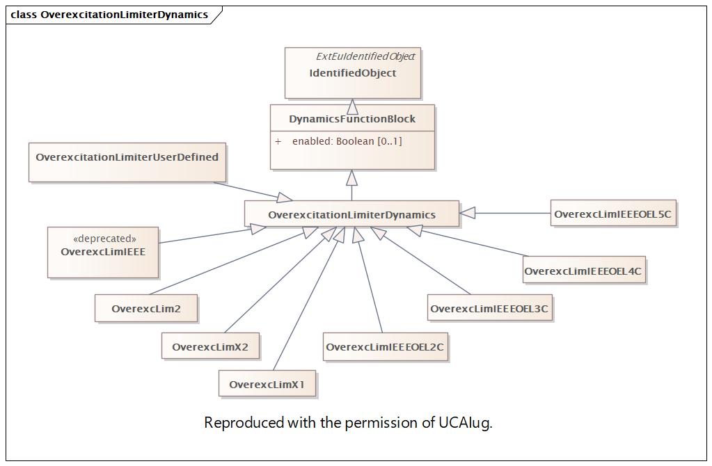 OverexcitationLimiterDynamics Diagram