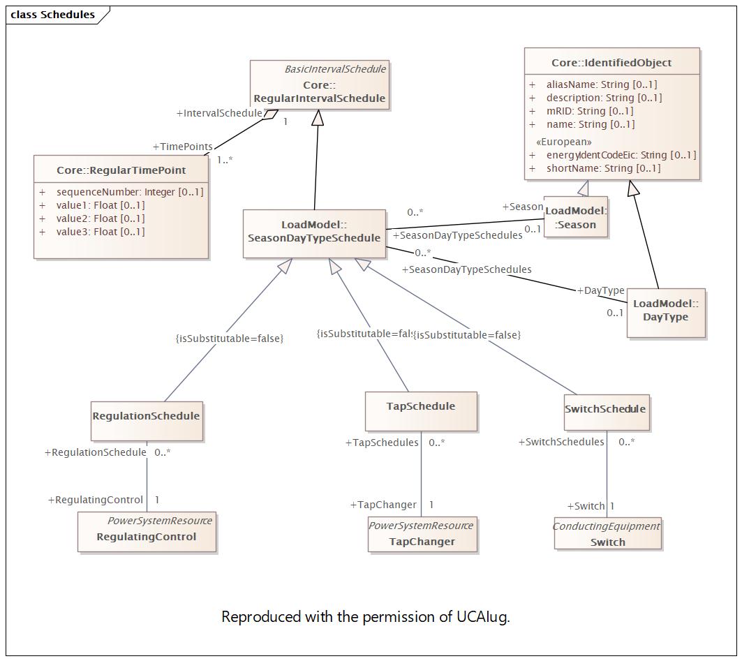 Schedules Diagram