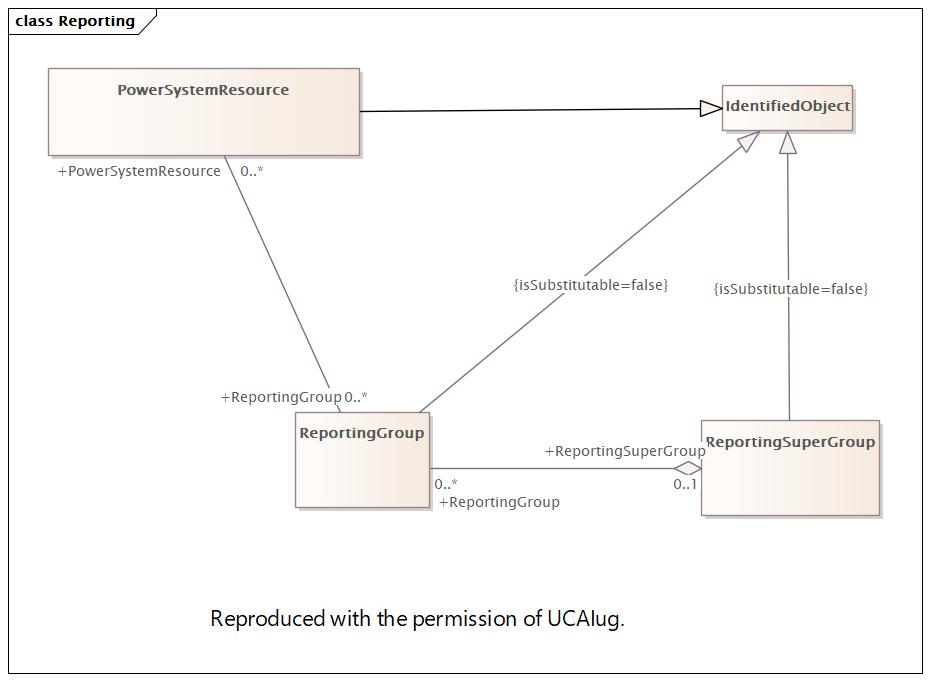 Reporting Diagram