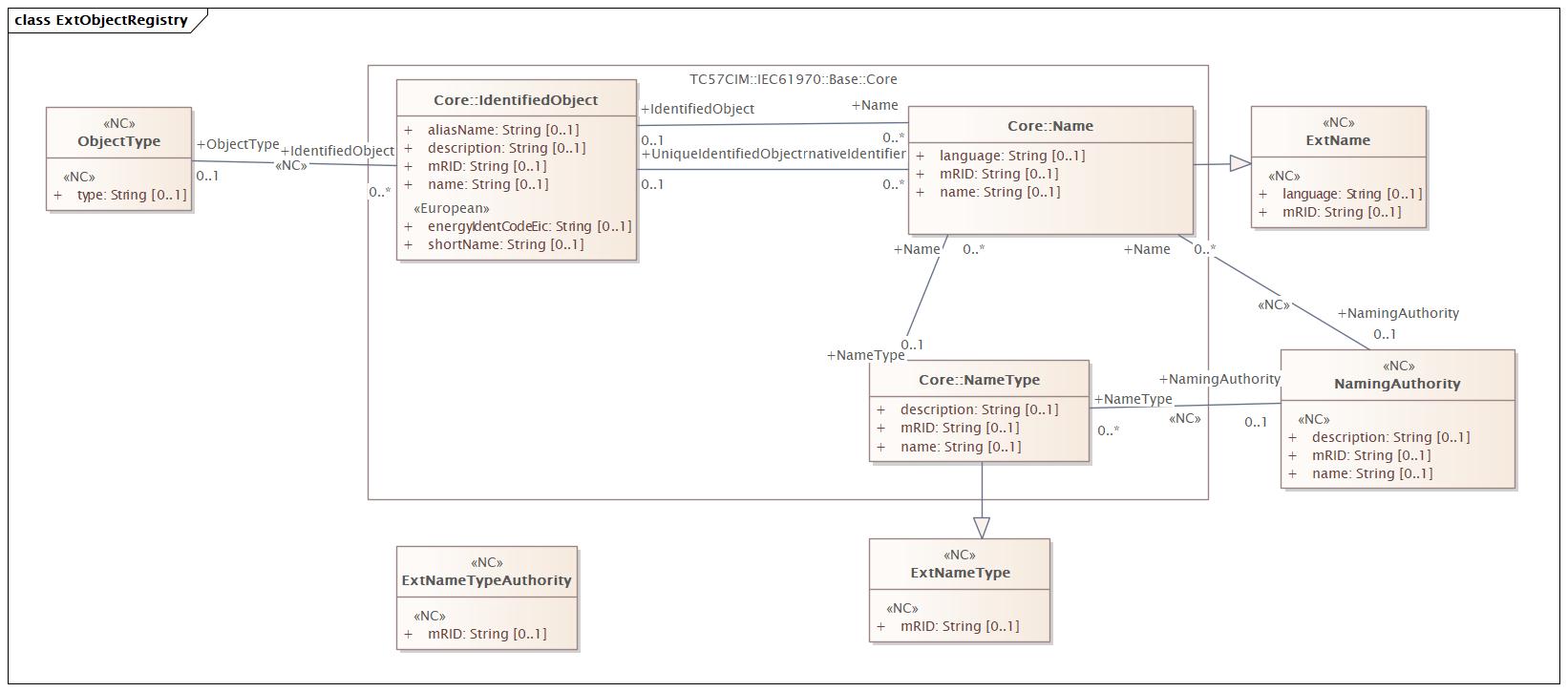 ExtObjectRegistry Diagram