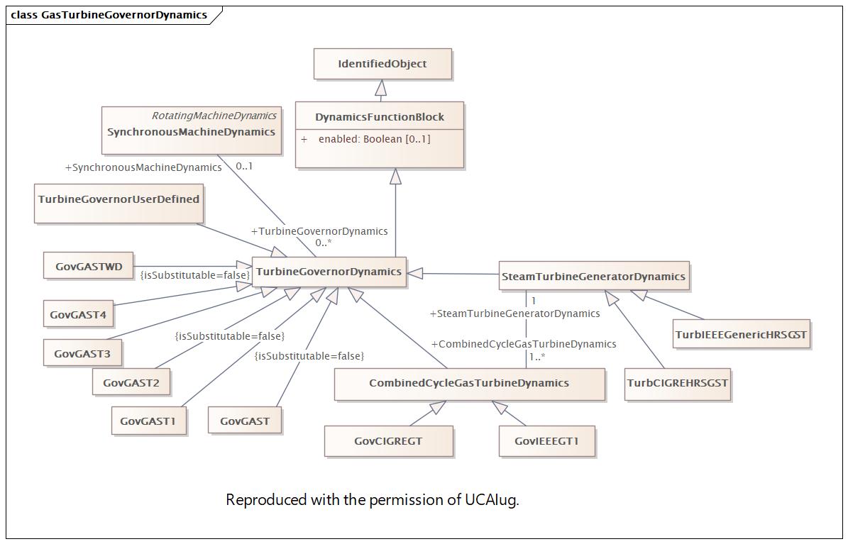 GasTurbineGovernorDynamics Diagram