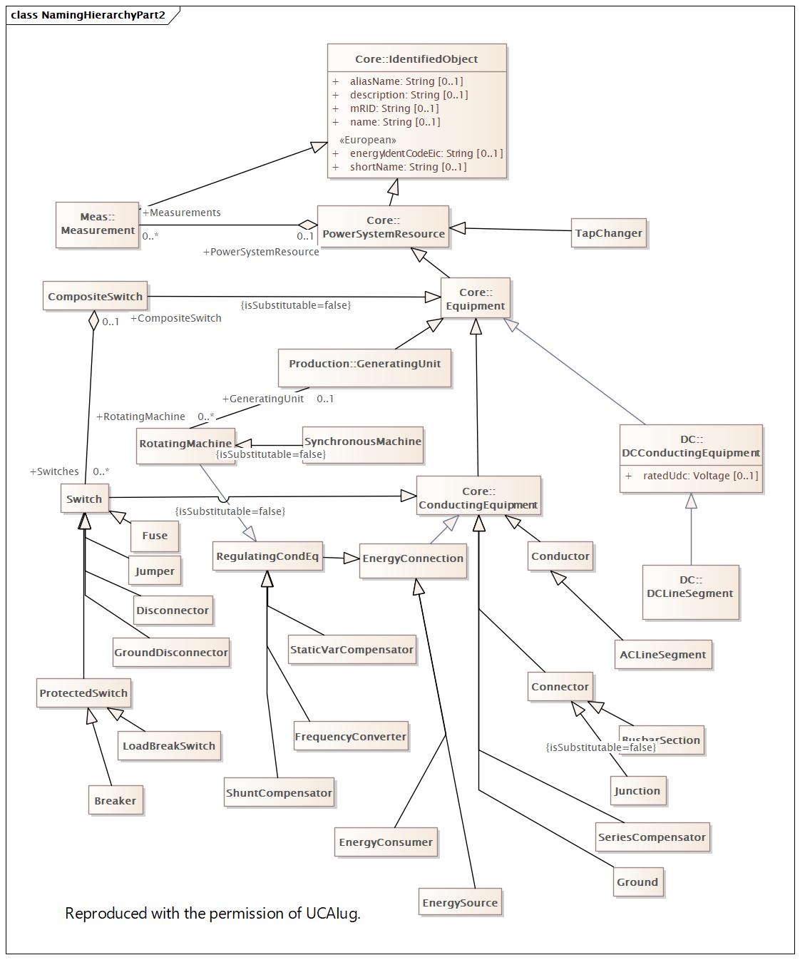 NamingHierarchyPart2 Diagram