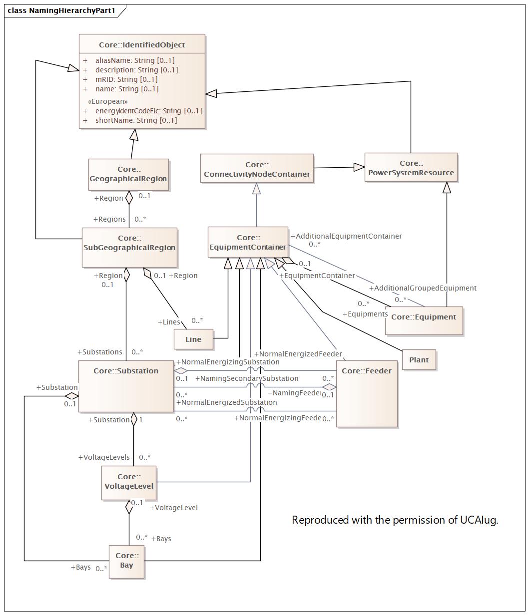 NamingHierarchyPart1 Diagram