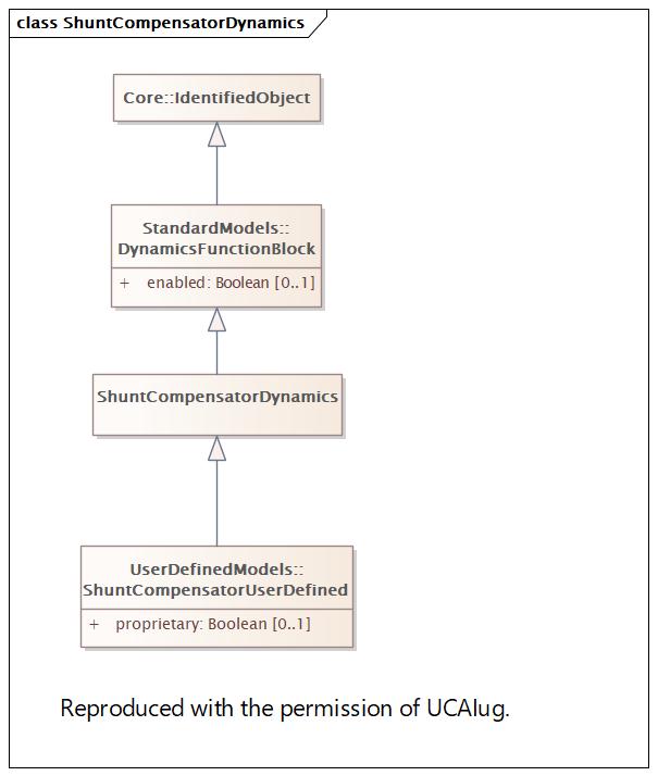 ShuntCompensatorDynamics Diagram