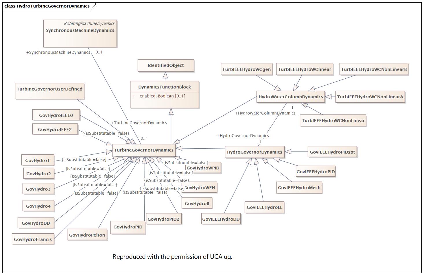 HydroTurbineGovernorDynamics Diagram