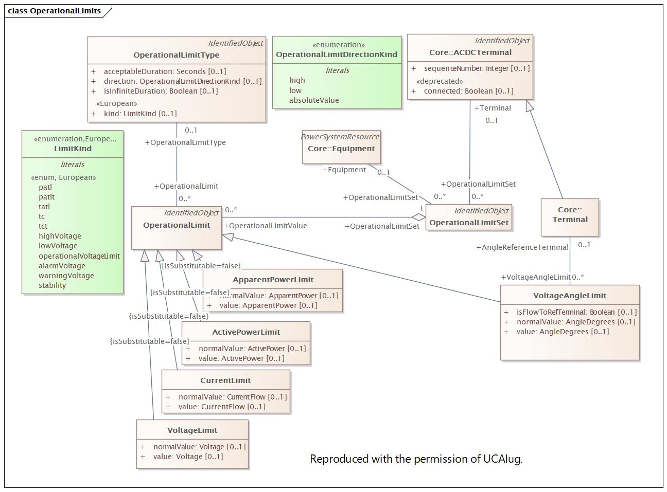 OperationalLimits Diagram