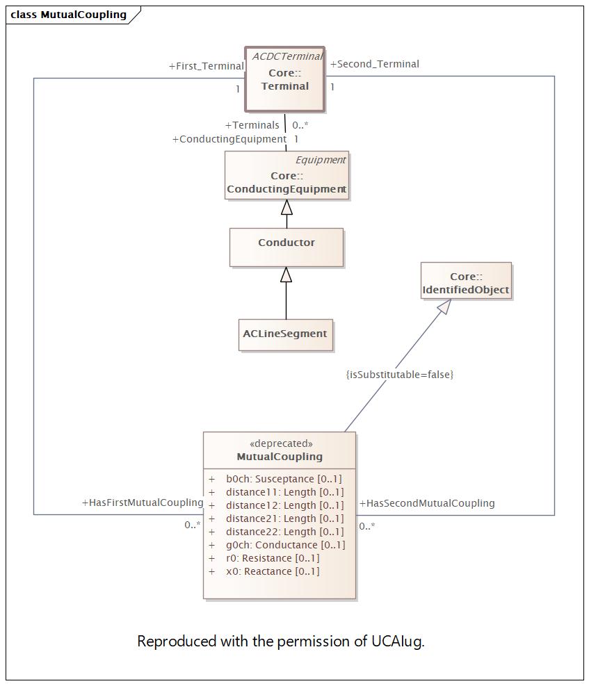 MutualCoupling Diagram