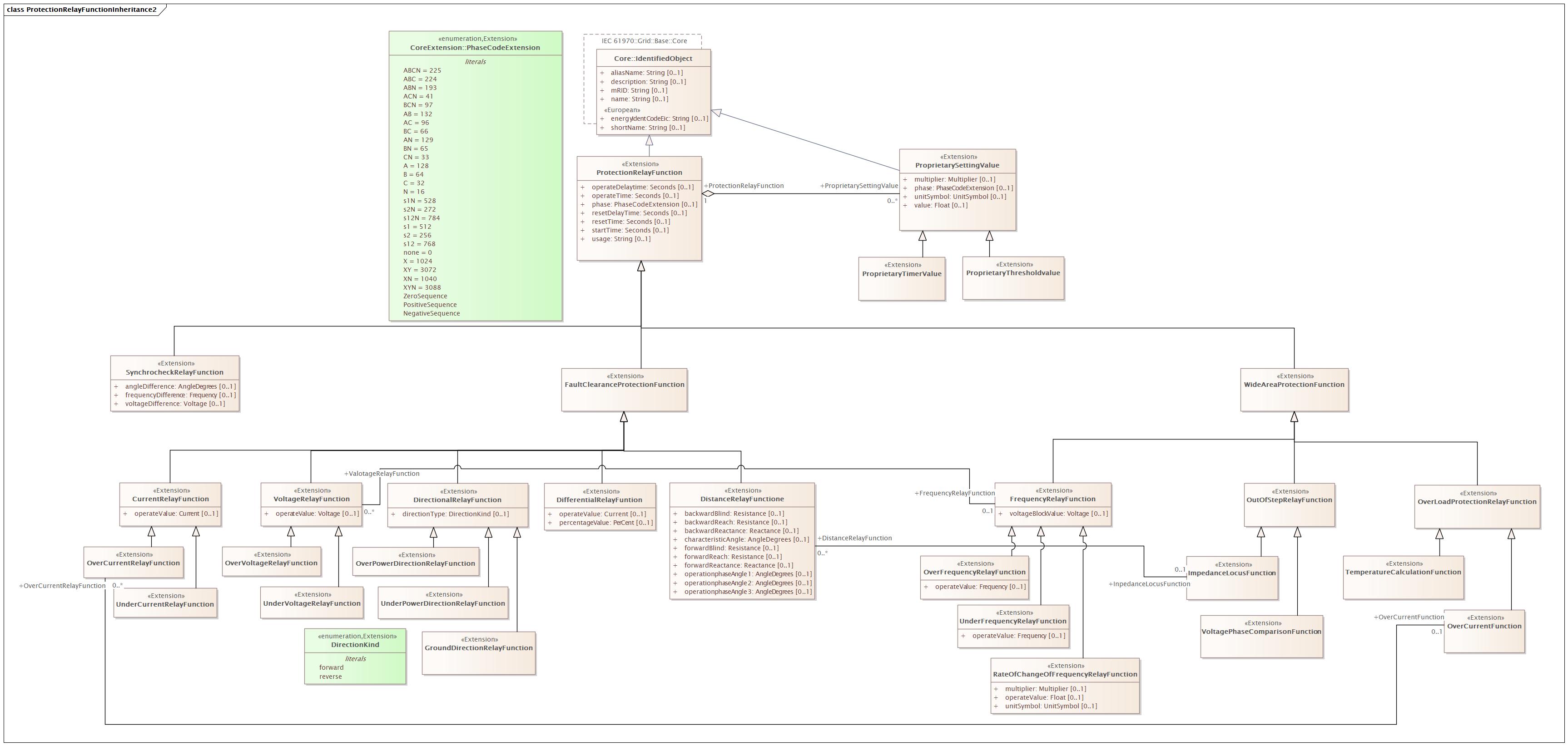 ProtectionRelayFunctionInheritance2 Diagram