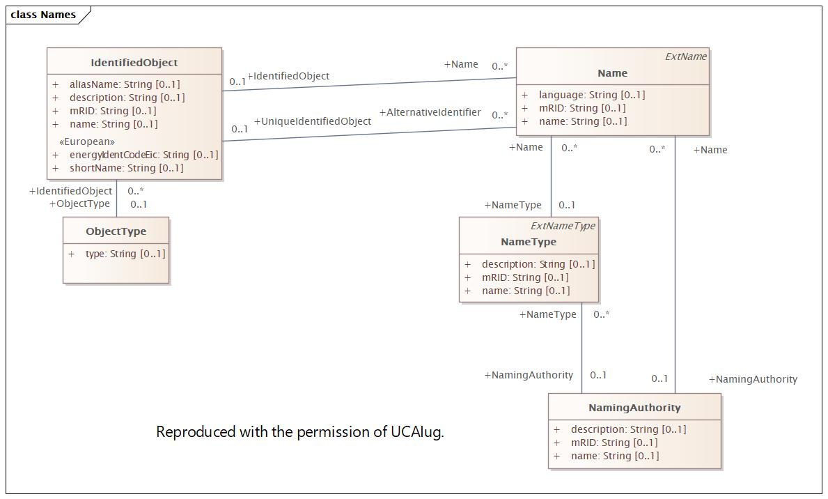 Names Diagram