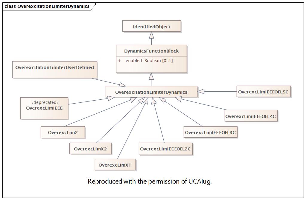 OverexcitationLimiterDynamics Diagram