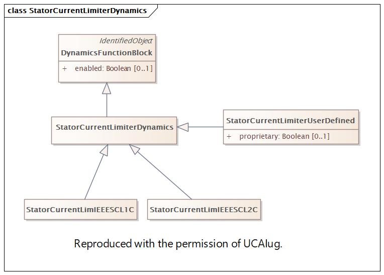 StatorCurrentLimiterDynamics Diagram