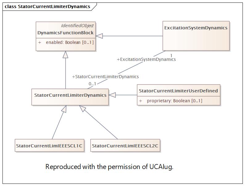 StatorCurrentLimiterDynamics Diagram