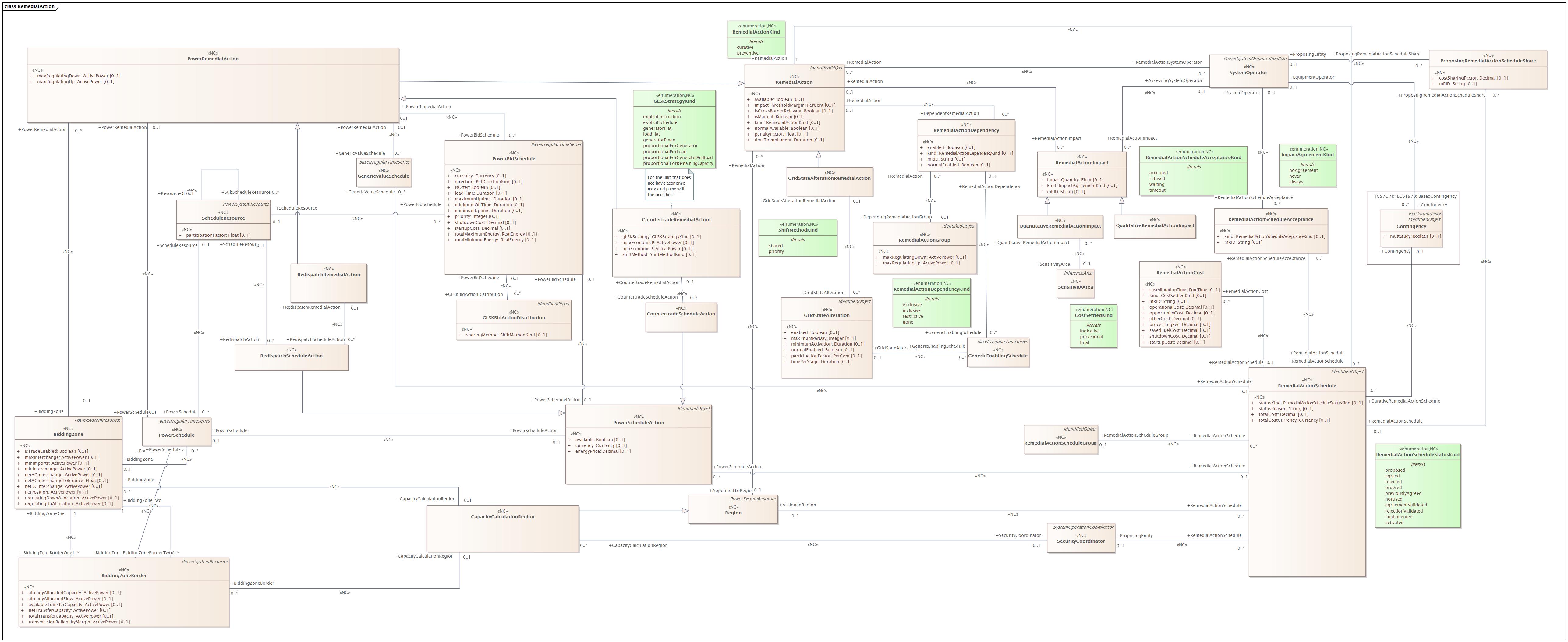 RemedialAction Diagram