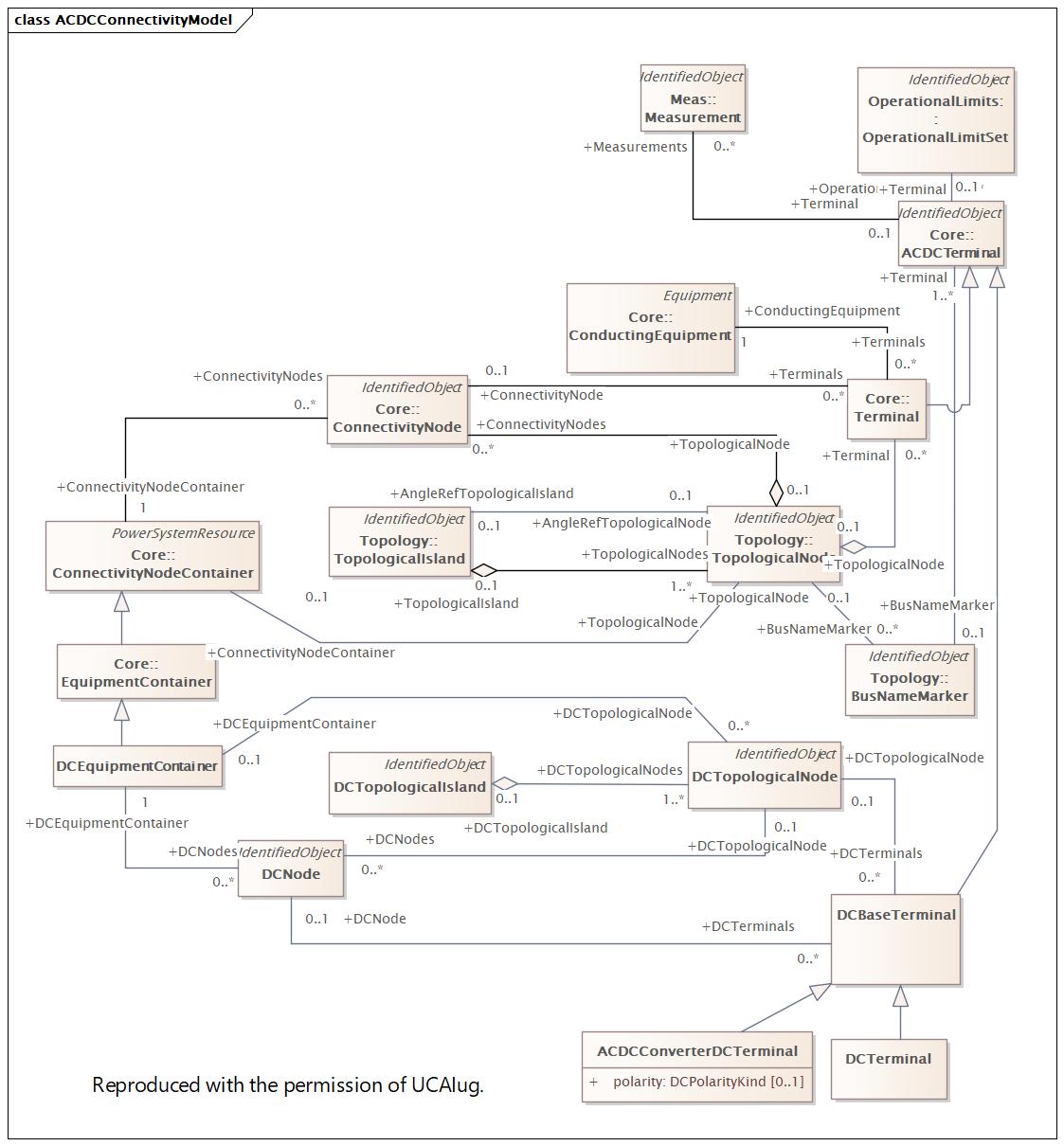 ACDCConnectivityModel Diagram