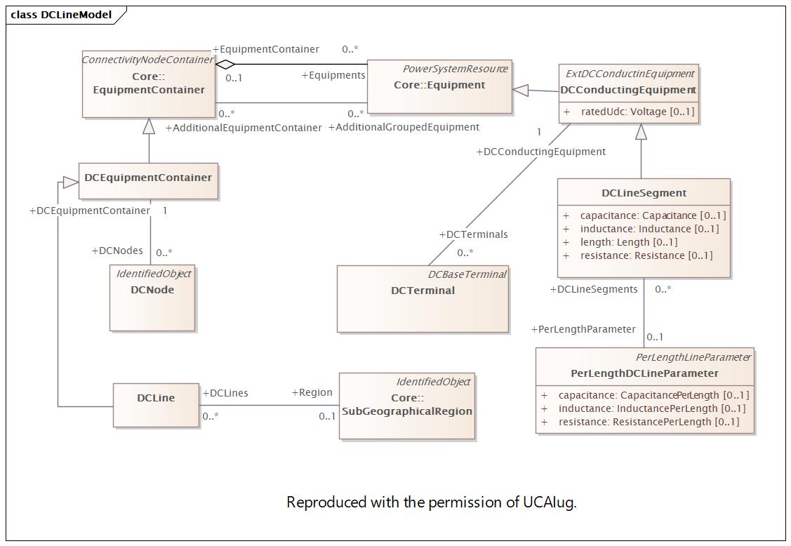 DCLineModel Diagram