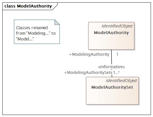 ModelAuthority Diagram