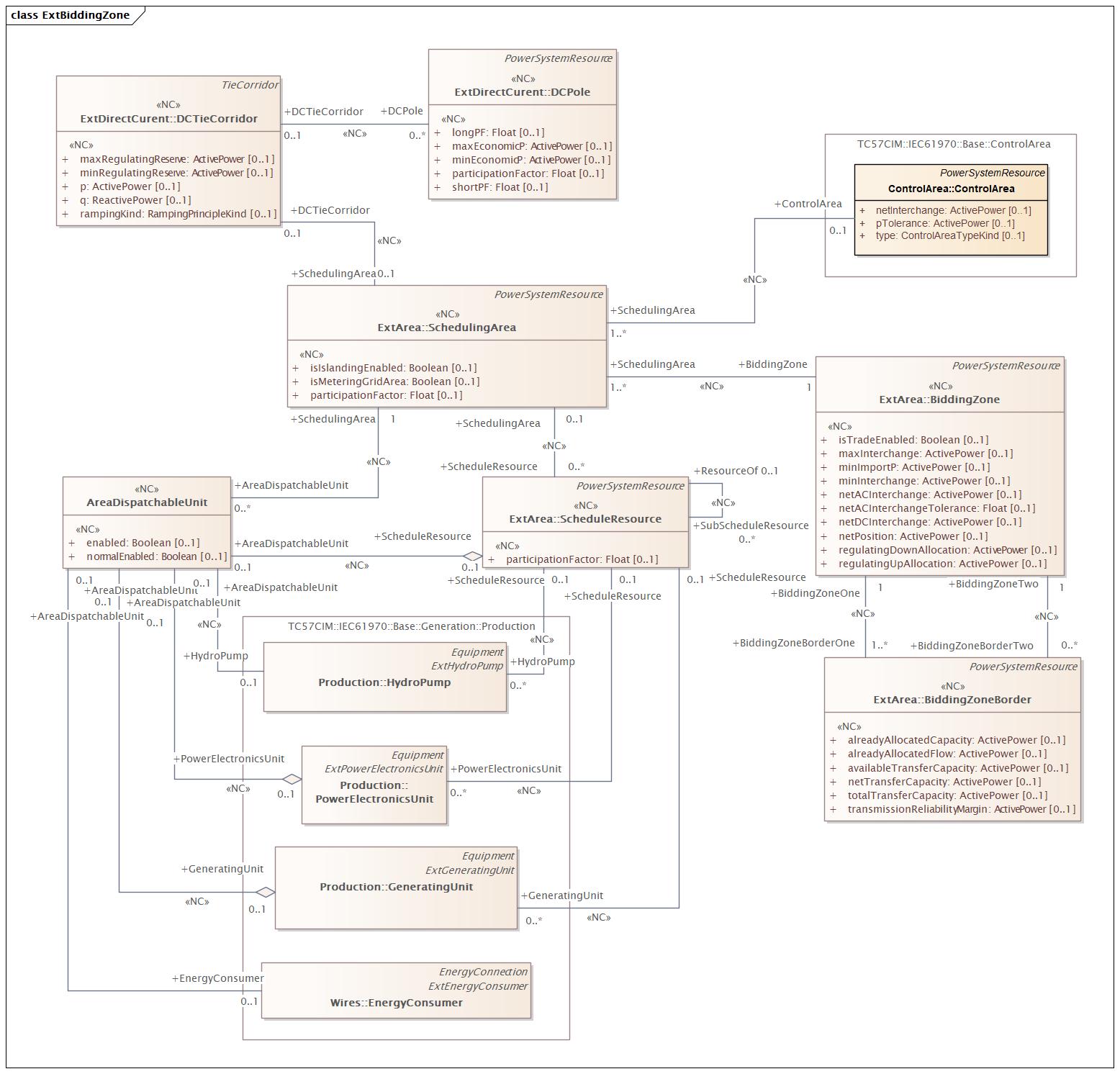 ExtBiddingZone Diagram