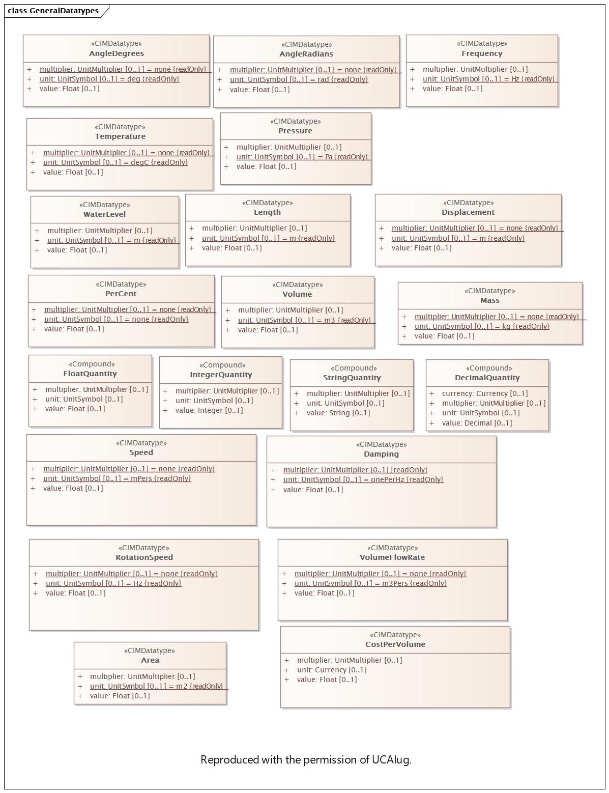 GeneralDatatypes Diagram