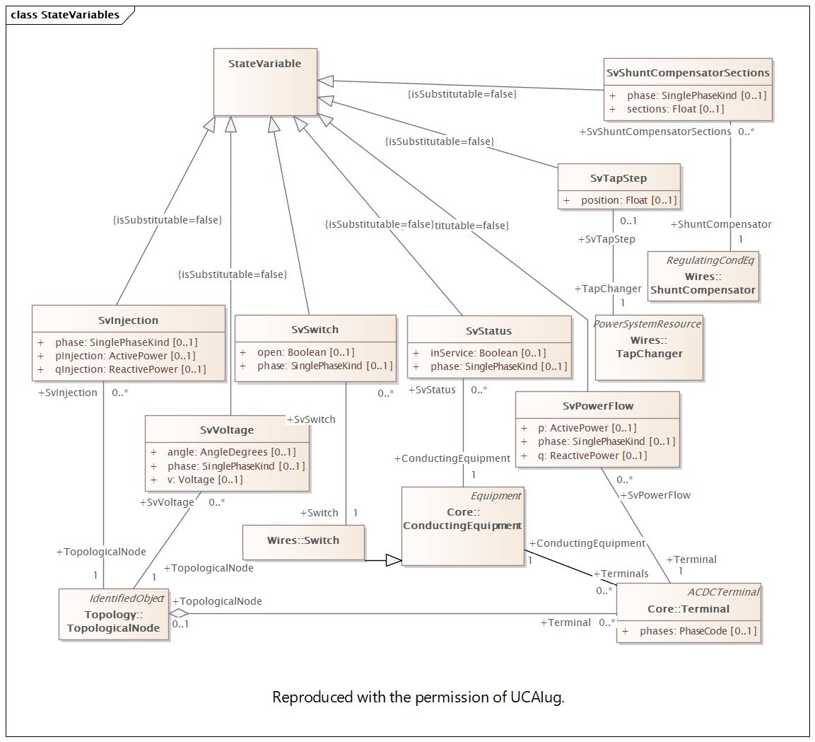 StateVariables Diagram