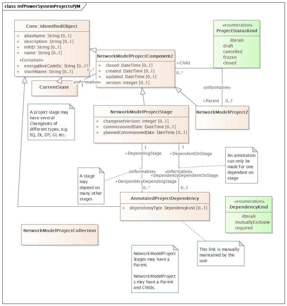 InfPowerSystemProjectsPJM Diagram