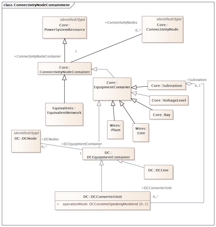 ConnectivityNodeContainment Diagram