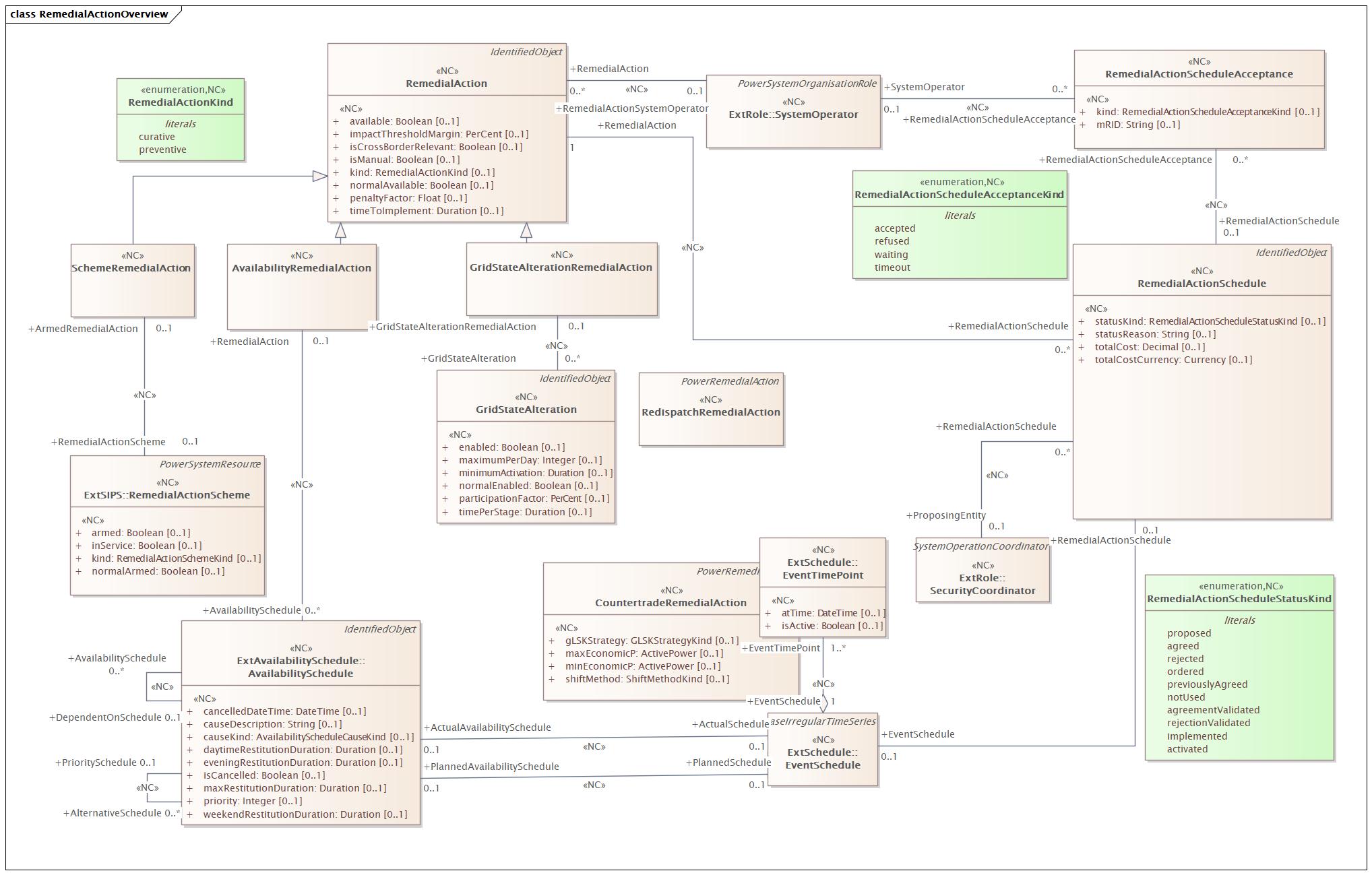 RemedialActionOverview Diagram