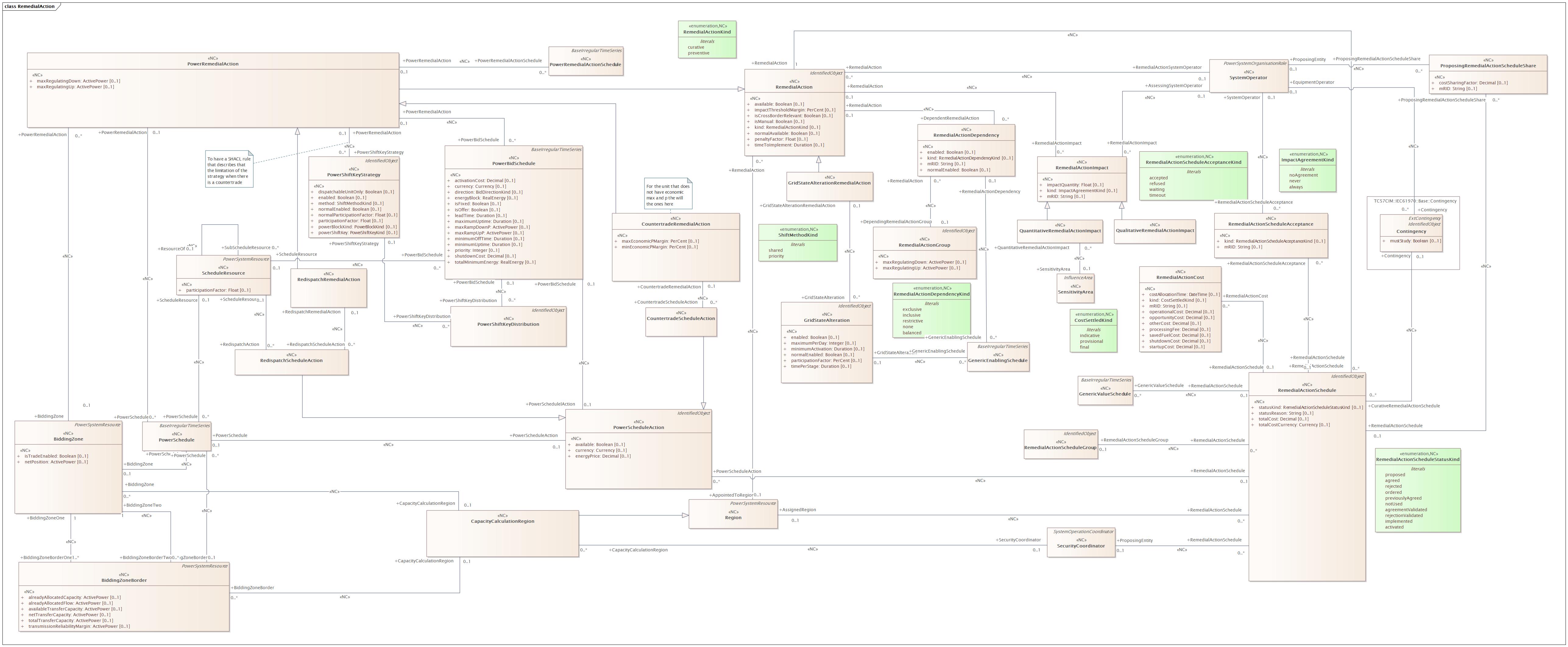 RemedialAction Diagram