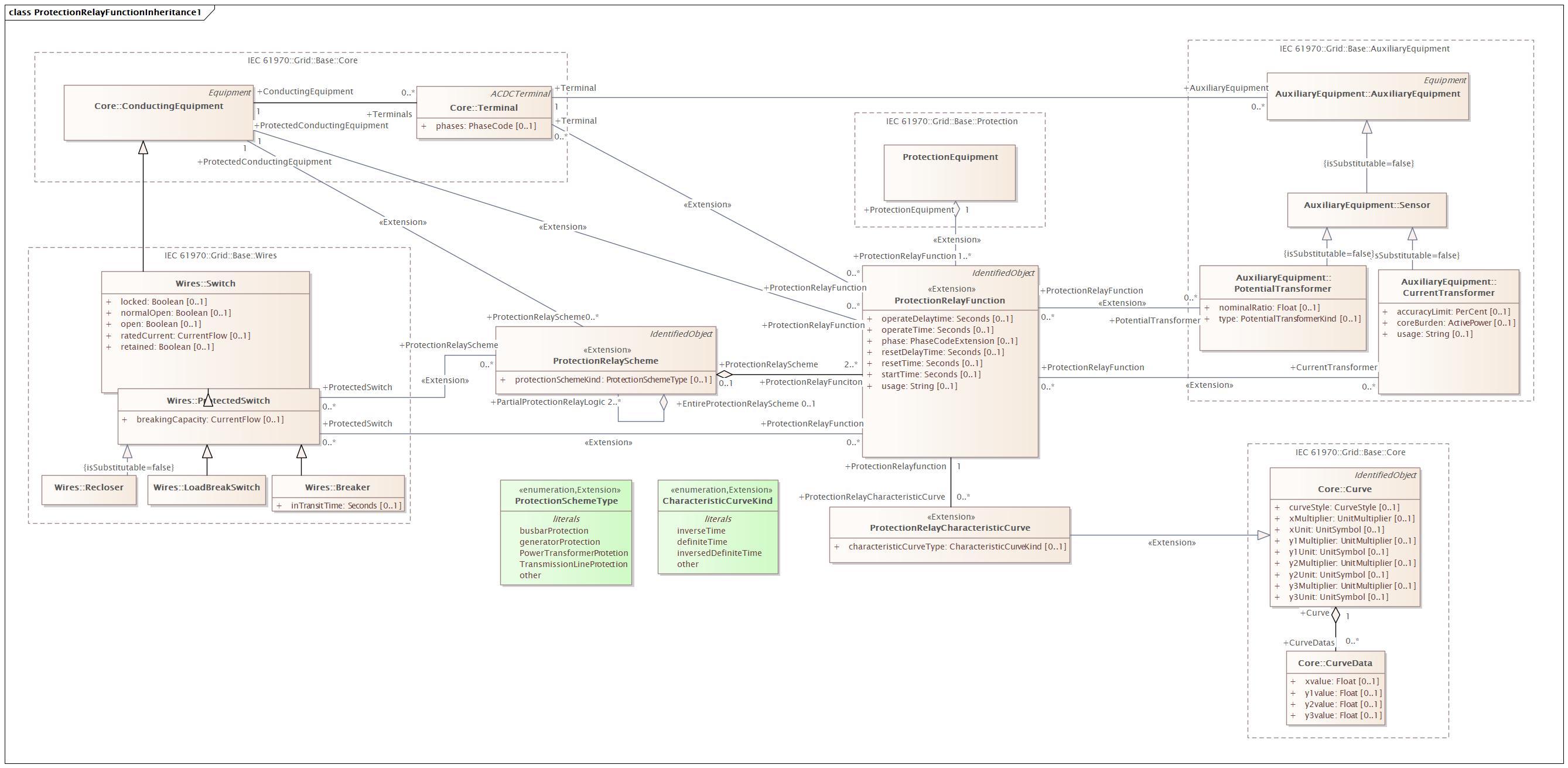 ProtectionRelayFunctionInheritance1 Diagram