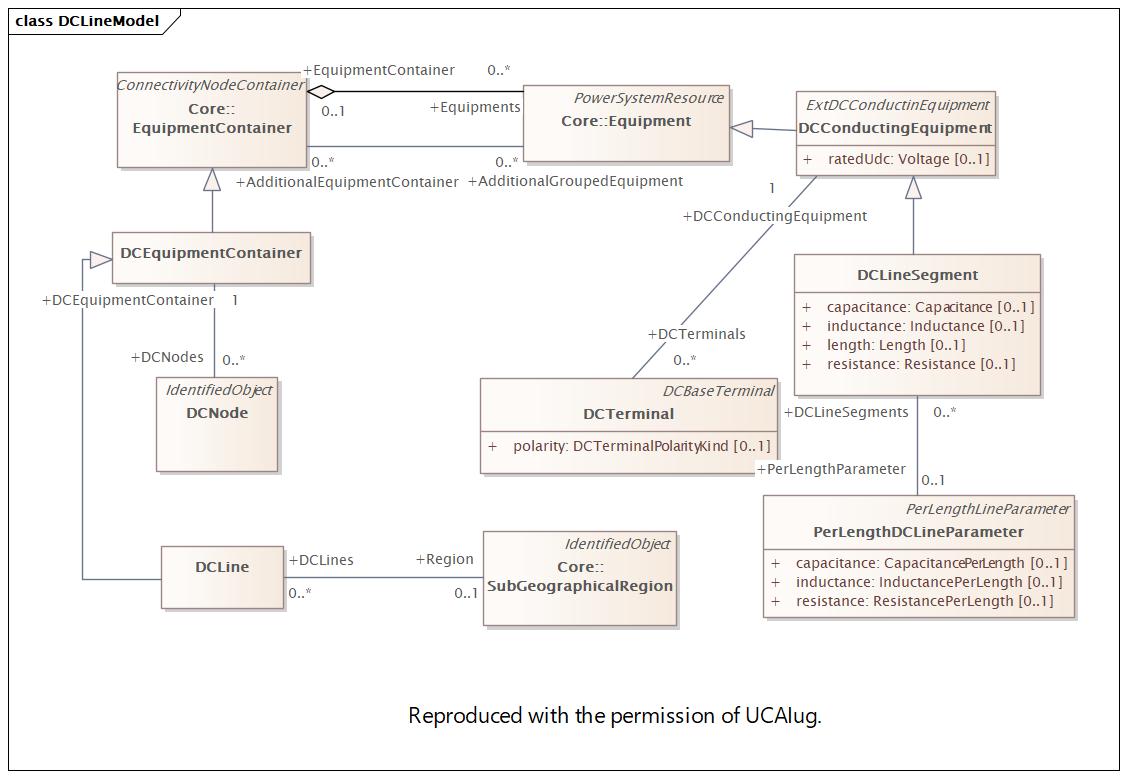 DCLineModel Diagram