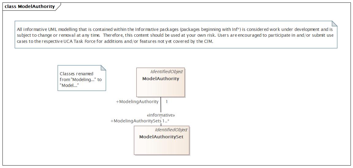 ModelAuthority Diagram