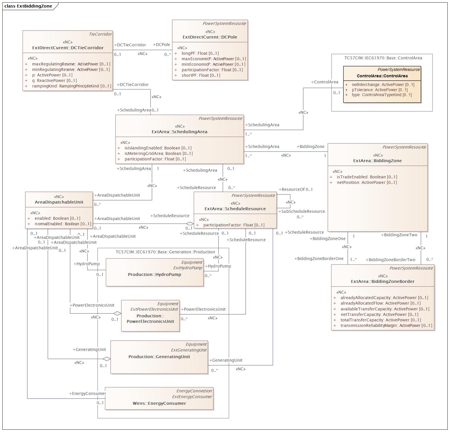 ExtBiddingZone Diagram