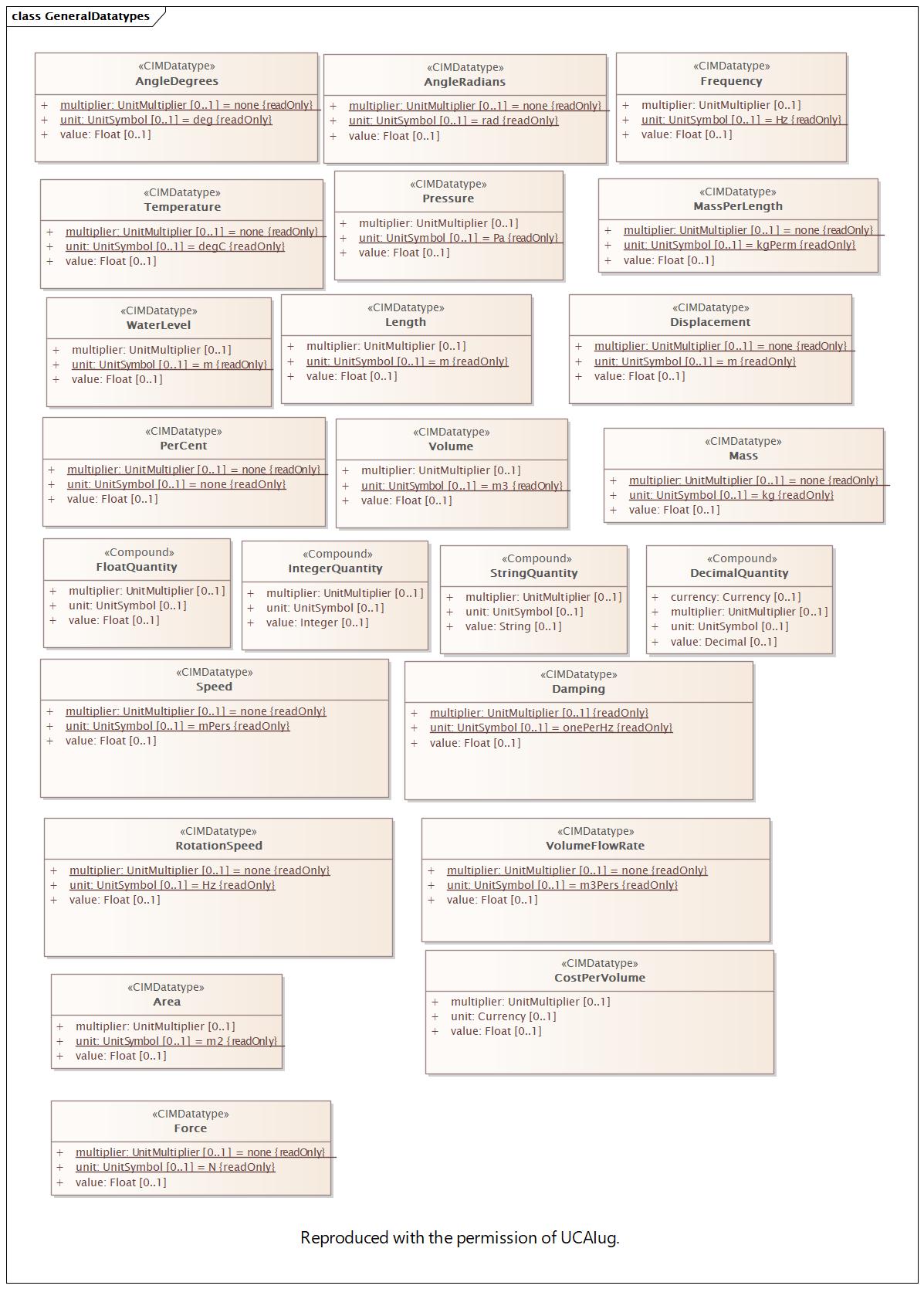 GeneralDatatypes Diagram