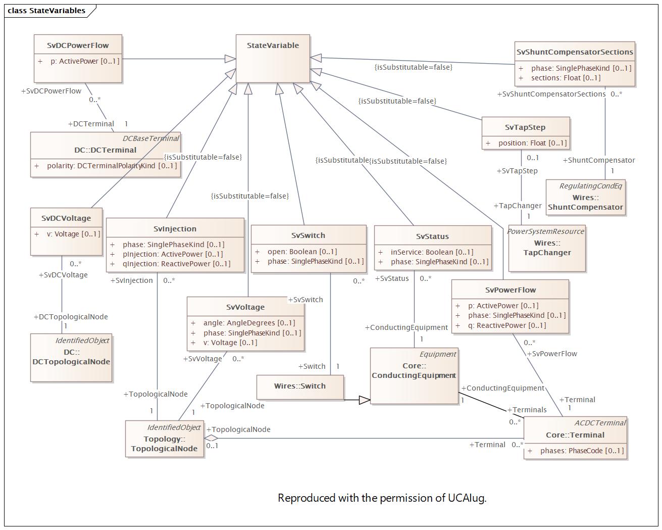 StateVariables Diagram