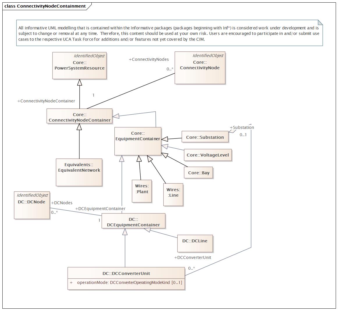 ConnectivityNodeContainment Diagram