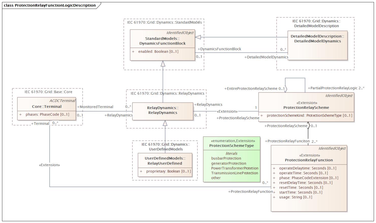 ProtectionRelayFunctionLogicDescription Diagram