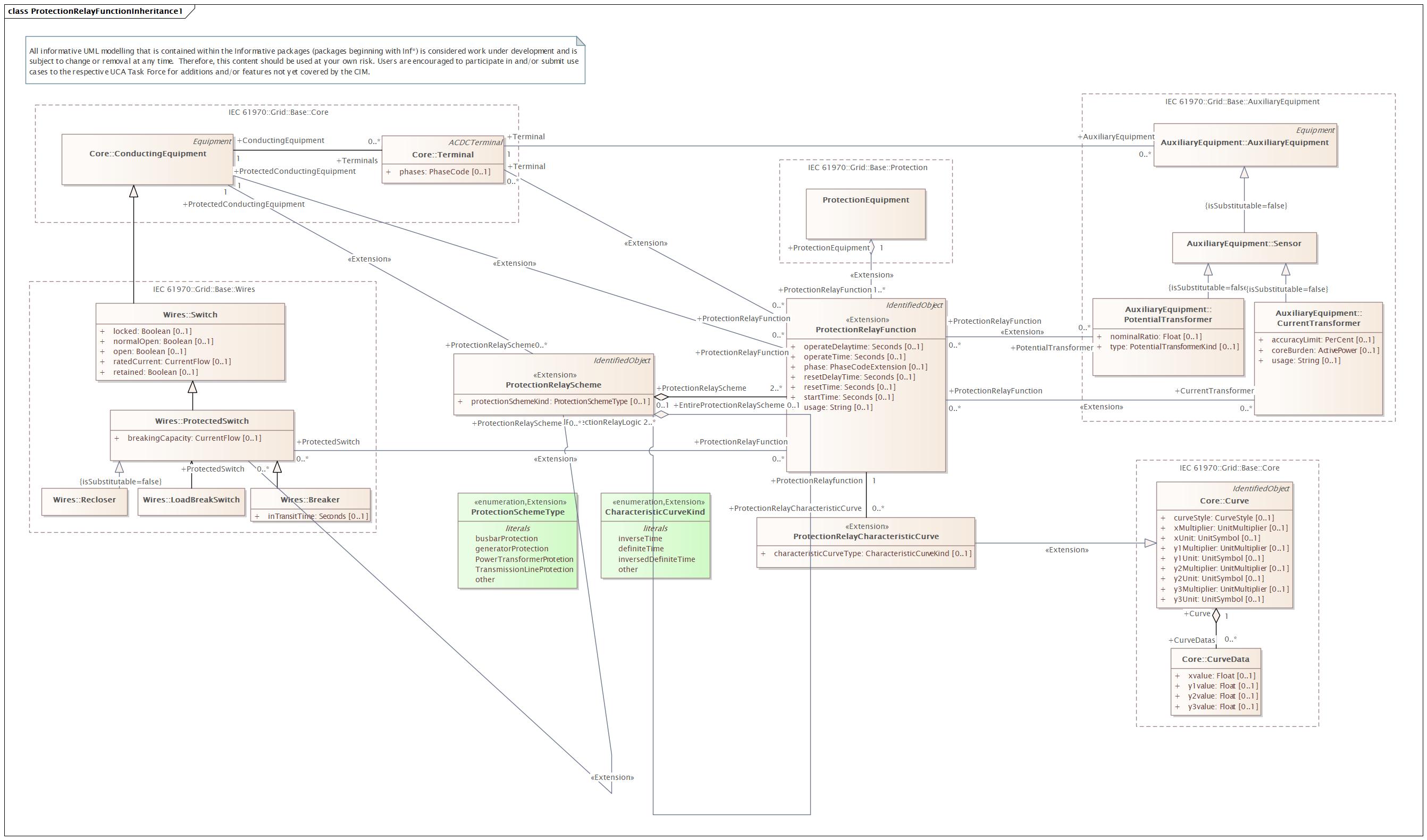 ProtectionRelayFunctionInheritance1 Diagram