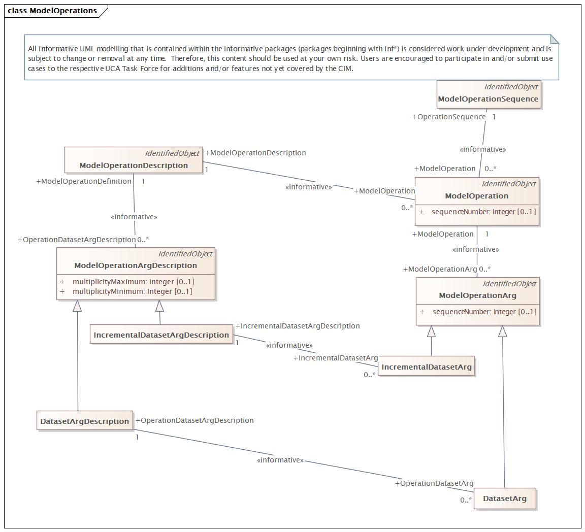 ModelOperations Diagram