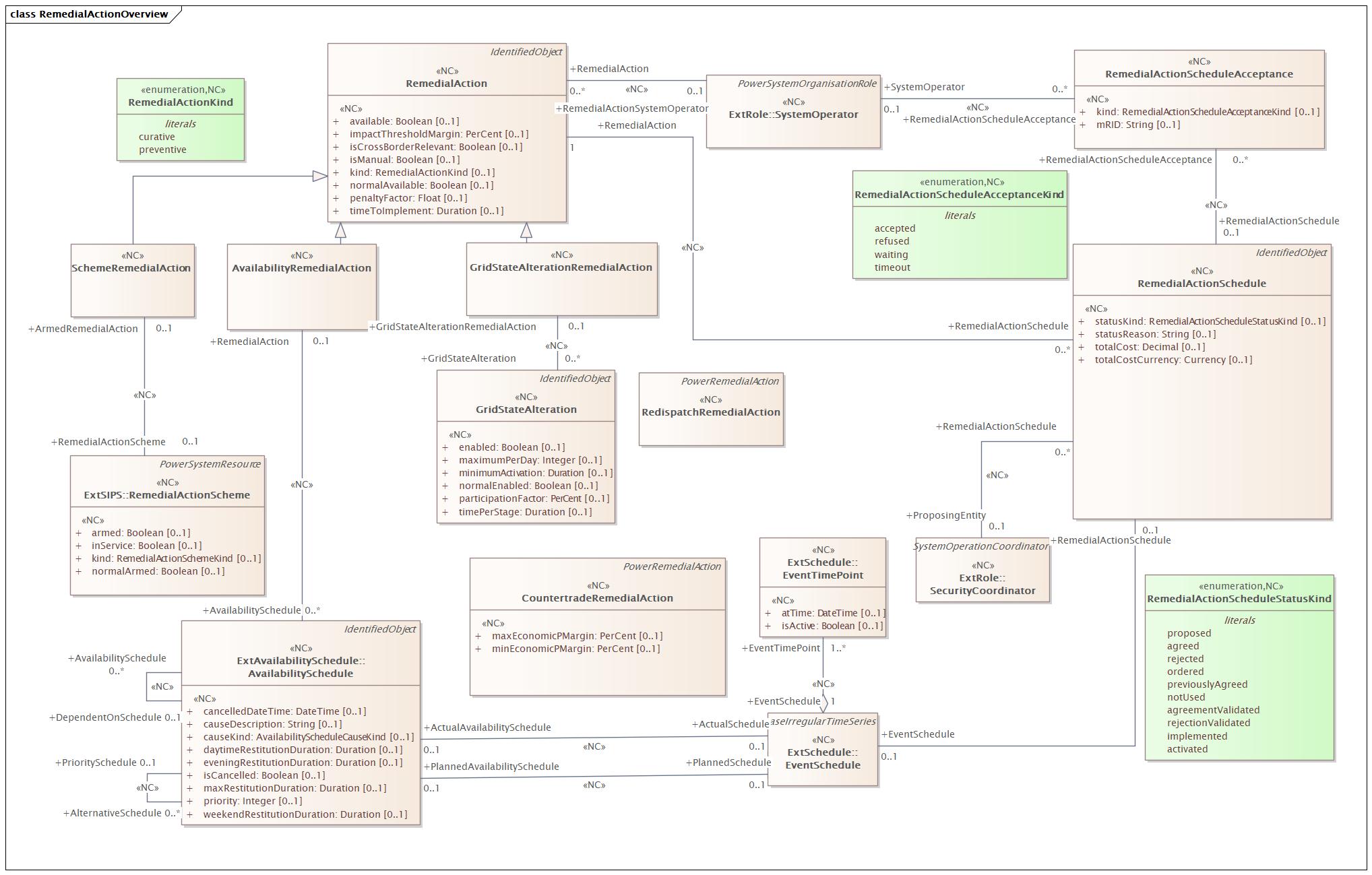 RemedialActionOverview Diagram