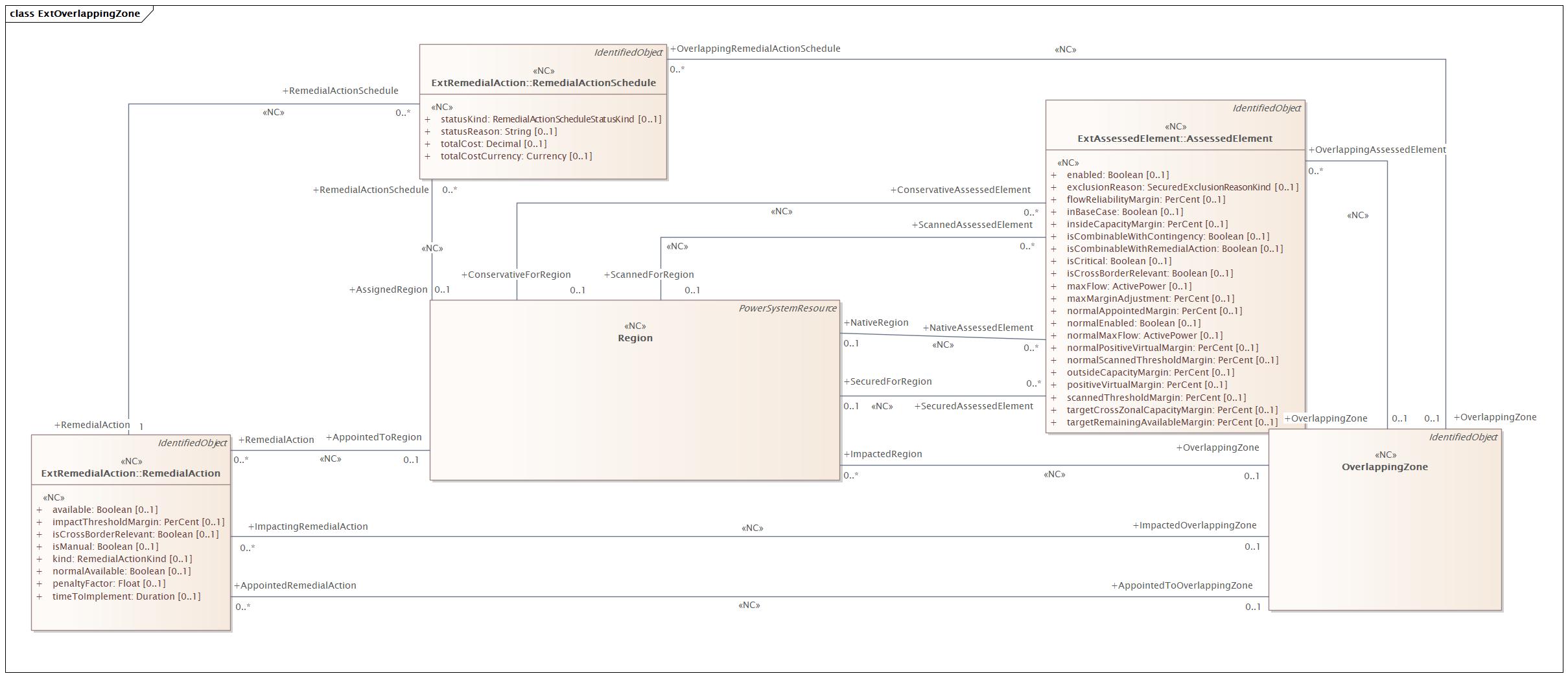 ExtOverlappingZone Diagram