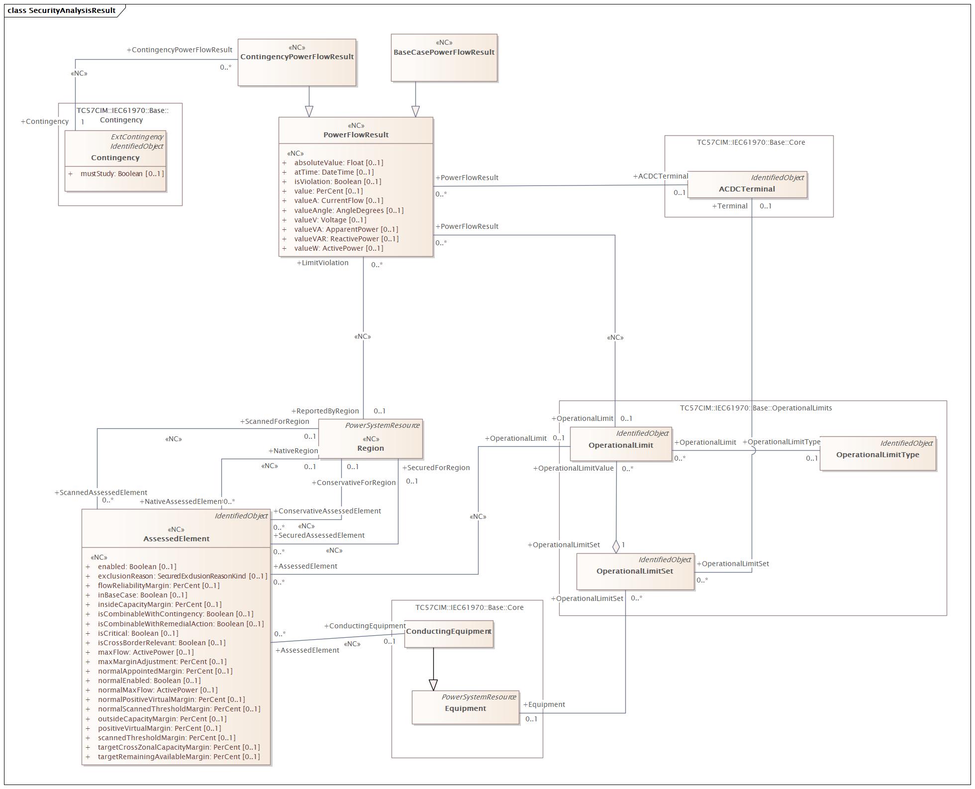 SecurityAnalysisResult Diagram