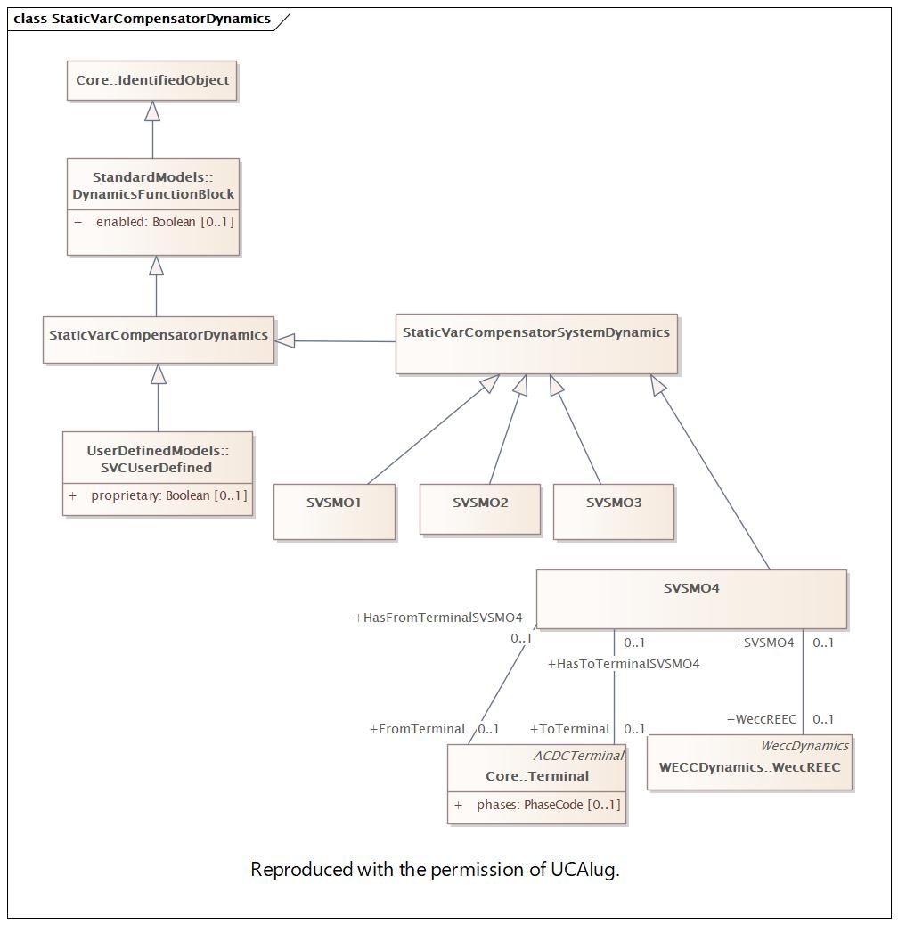 StaticVarCompensatorDynamics Diagram